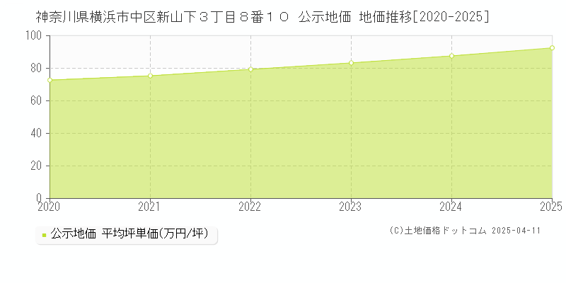 神奈川県横浜市中区新山下３丁目８番１０ 公示地価 地価推移[2020-2025]