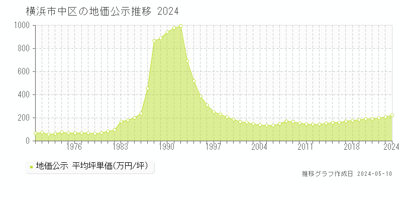 横浜市中区全域の地価公示推移グラフ 