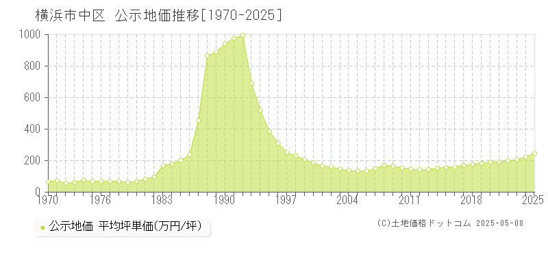 横浜市中区(神奈川県)の公示地価推移グラフ(坪単価)[1970-2025年]