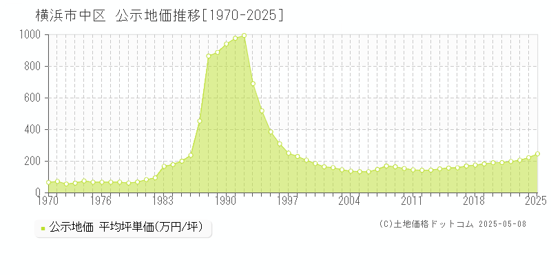 横浜市中区全域の地価公示推移グラフ 