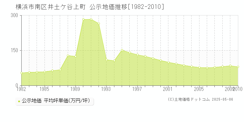 井土ケ谷上町(横浜市南区)の公示地価推移グラフ(坪単価)[1982-2010年]