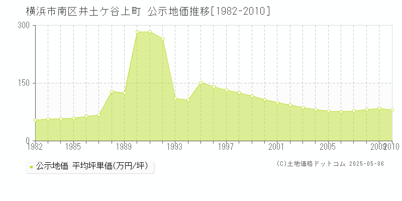 横浜市南区井土ケ谷上町の地価公示推移グラフ 