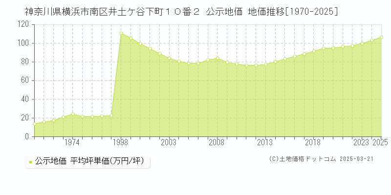 神奈川県横浜市南区井土ケ谷下町１０番２ 公示地価 地価推移[1970-2025]