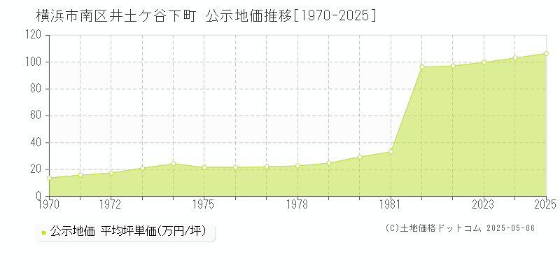 井土ケ谷下町(横浜市南区)の公示地価推移グラフ(坪単価)[1970-2025年]