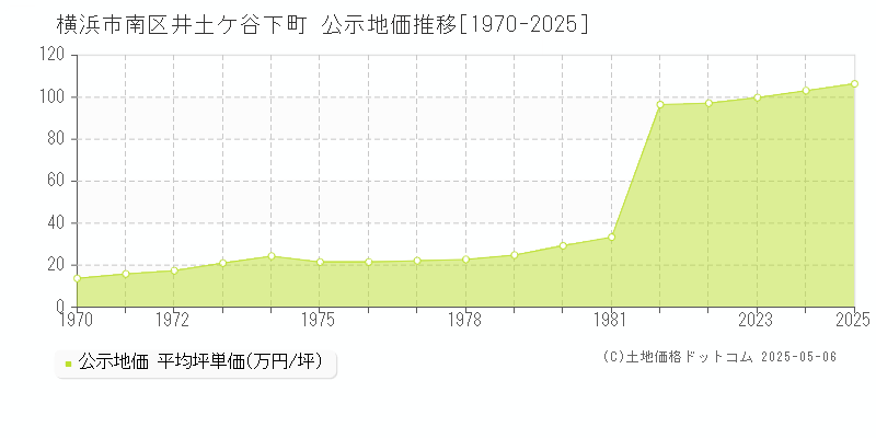 横浜市南区井土ケ谷下町の地価公示推移グラフ 