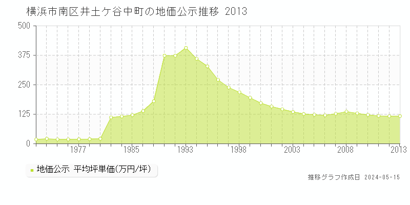 横浜市南区井土ケ谷中町の地価公示推移グラフ 