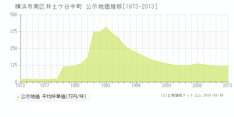 井土ケ谷中町(横浜市南区)の公示地価推移グラフ(坪単価)[1973-2013年]