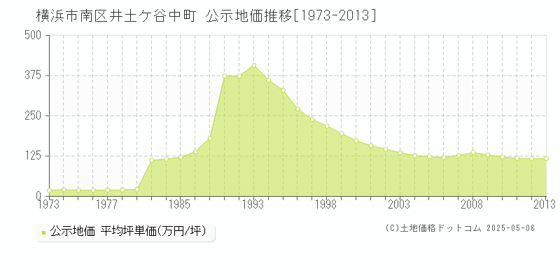 横浜市南区井土ケ谷中町の地価公示推移グラフ 