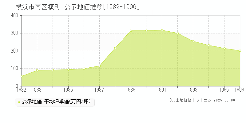 榎町(横浜市南区)の公示地価推移グラフ(坪単価)[1982-1996年]