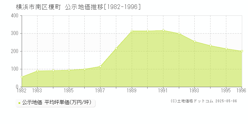 横浜市南区榎町の地価公示推移グラフ 