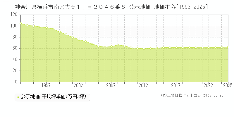 神奈川県横浜市南区大岡１丁目２０４６番６ 公示地価 地価推移[1993-2025]
