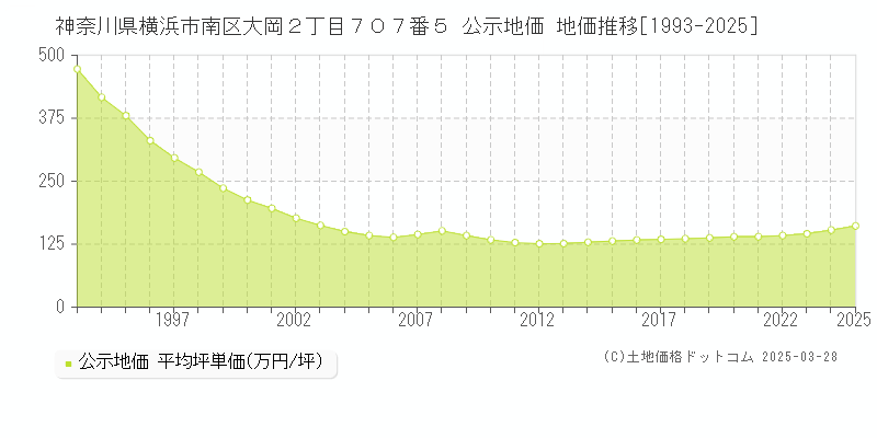 神奈川県横浜市南区大岡２丁目７０７番５ 公示地価 地価推移[1993-2025]