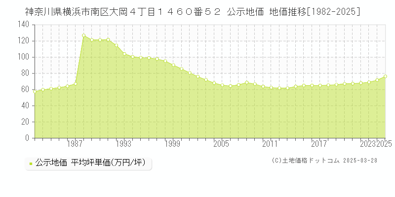 神奈川県横浜市南区大岡４丁目１４６０番５２ 公示地価 地価推移[1982-2025]