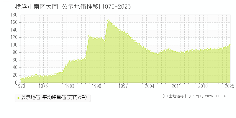 大岡(横浜市南区)の公示地価推移グラフ(坪単価)[1970-2025年]