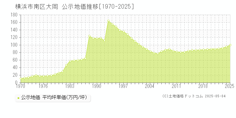 横浜市南区大岡の地価公示推移グラフ 