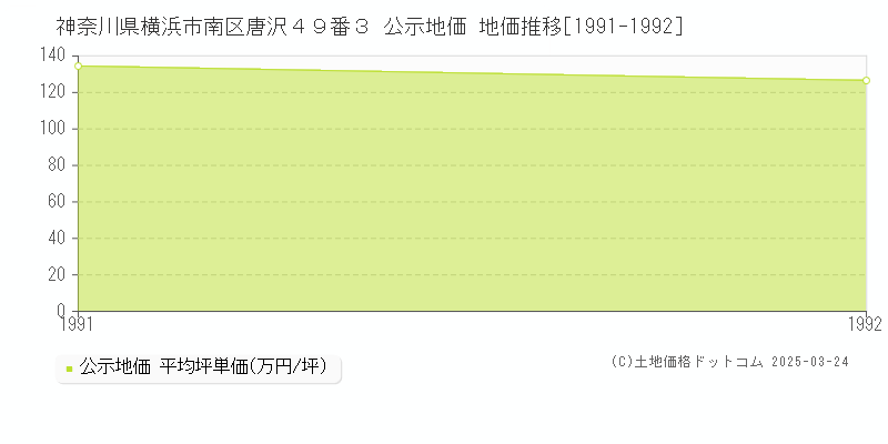 神奈川県横浜市南区唐沢４９番３ 公示地価 地価推移[1991-1992]