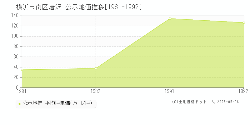 唐沢(横浜市南区)の公示地価推移グラフ(坪単価)[1981-1992年]
