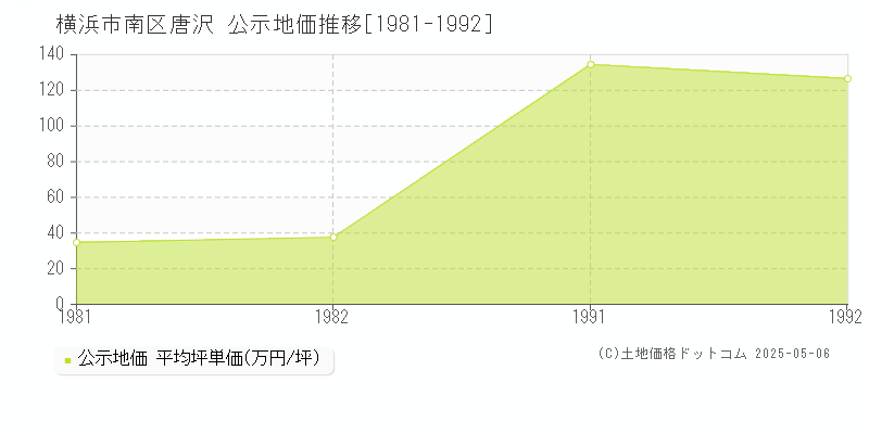 横浜市南区唐沢の地価公示推移グラフ 