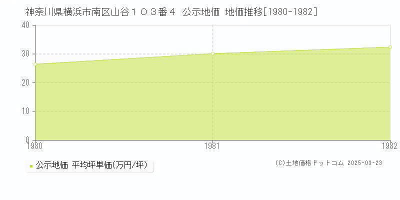 神奈川県横浜市南区山谷１０３番４ 公示地価 地価推移[1980-1982]