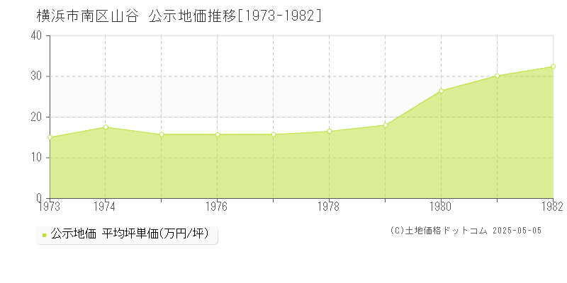 山谷(横浜市南区)の公示地価推移グラフ(坪単価)[1973-1982年]
