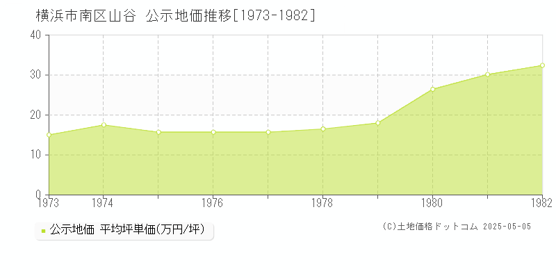 横浜市南区山谷の地価公示推移グラフ 