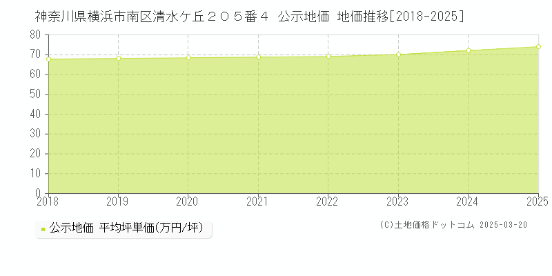 神奈川県横浜市南区清水ケ丘２０５番４ 公示地価 地価推移[2018-2025]