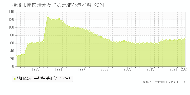 横浜市南区清水ケ丘の地価公示推移グラフ 