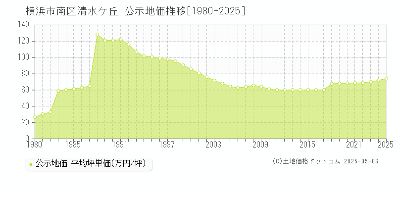 清水ケ丘(横浜市南区)の公示地価推移グラフ(坪単価)[1980-2025年]