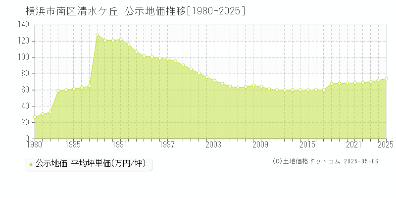 横浜市南区清水ケ丘の地価公示推移グラフ 