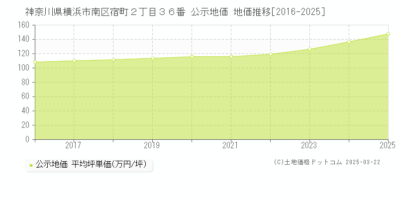 神奈川県横浜市南区宿町２丁目３６番 公示地価 地価推移[2016-2025]