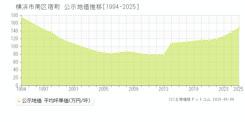 宿町(横浜市南区)の公示地価推移グラフ(坪単価)[1994-2025年]