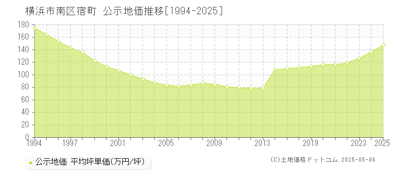 横浜市南区宿町の地価公示推移グラフ 