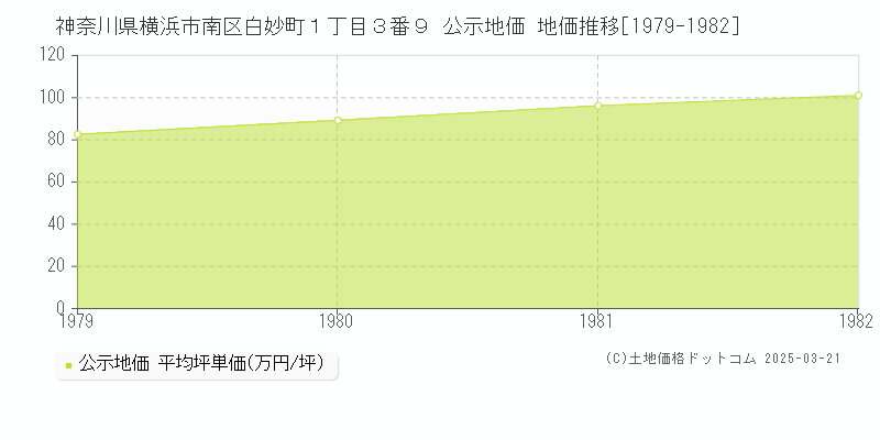 神奈川県横浜市南区白妙町１丁目３番９ 公示地価 地価推移[1979-1982]
