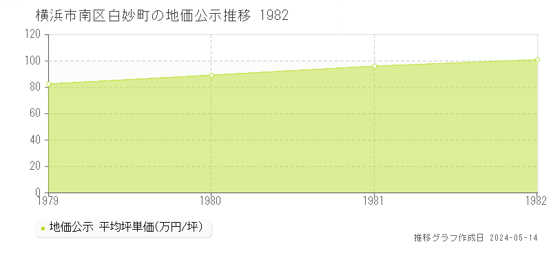 横浜市南区白妙町の地価公示推移グラフ 