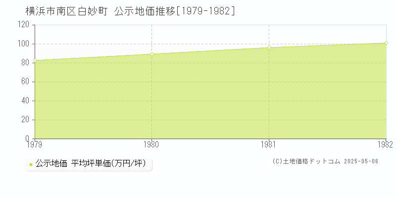 白妙町(横浜市南区)の公示地価推移グラフ(坪単価)[1979-1982年]