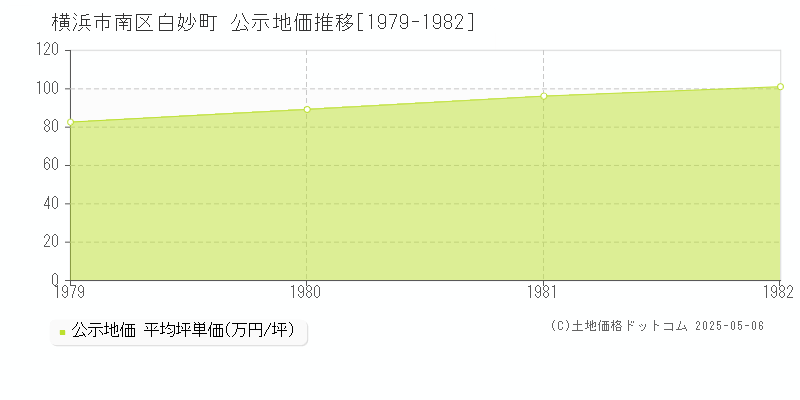 横浜市南区白妙町の地価公示推移グラフ 