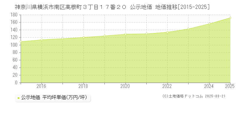 神奈川県横浜市南区高根町３丁目１７番２０ 公示地価 地価推移[2015-2025]