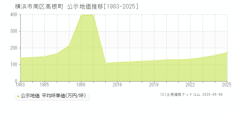 高根町(横浜市南区)の公示地価推移グラフ(坪単価)[1983-2025年]