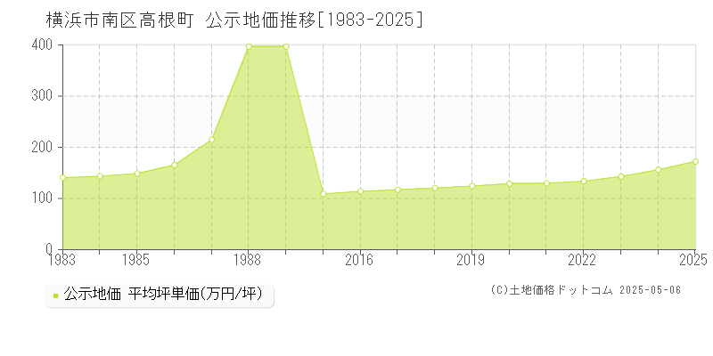 横浜市南区高根町の地価公示推移グラフ 