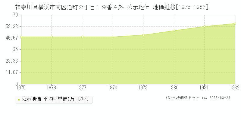 神奈川県横浜市南区通町２丁目１９番４外 公示地価 地価推移[1975-1982]