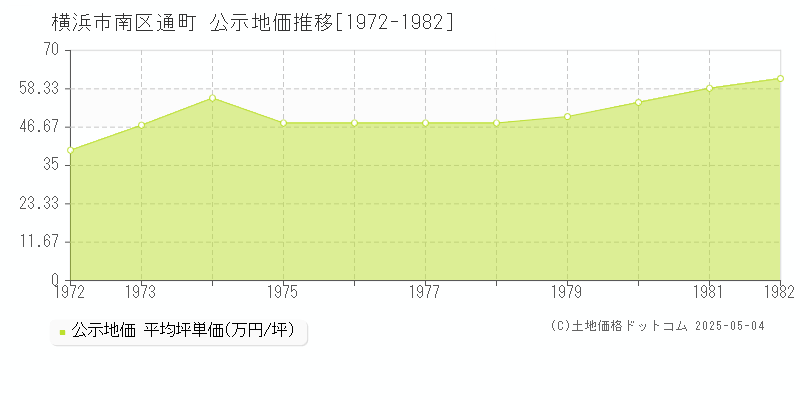 通町(横浜市南区)の公示地価推移グラフ(坪単価)[1972-1982年]