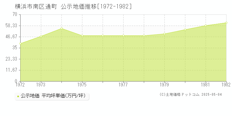 横浜市南区通町の地価公示推移グラフ 