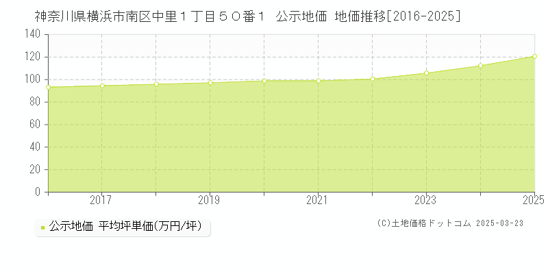 神奈川県横浜市南区中里１丁目５０番１ 公示地価 地価推移[2016-2025]