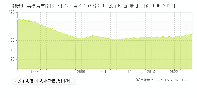 神奈川県横浜市南区中里３丁目４１５番２１ 公示地価 地価推移[1995-2025]