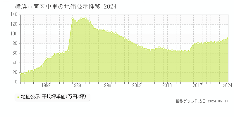 横浜市南区中里の地価公示推移グラフ 