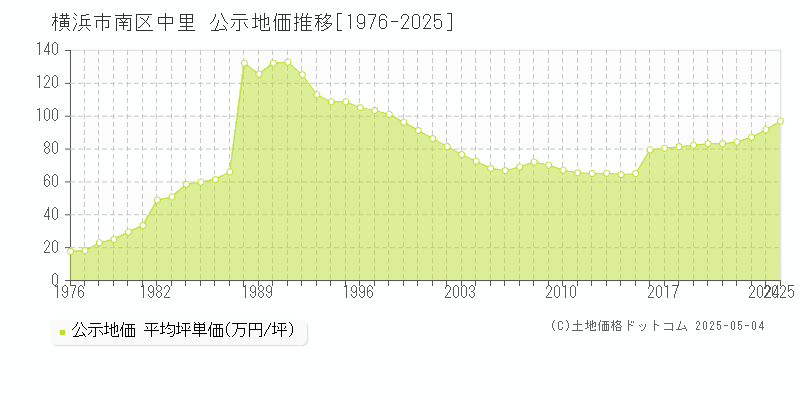 中里(横浜市南区)の公示地価推移グラフ(坪単価)[1976-2025年]