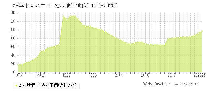 横浜市南区中里の地価公示推移グラフ 