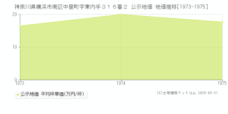 神奈川県横浜市南区中里町字東内手３１６番２ 公示地価 地価推移[1973-1975]