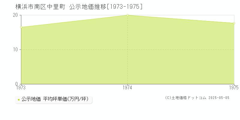 中里町(横浜市南区)の公示地価推移グラフ(坪単価)[1973-1975年]