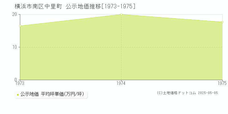 横浜市南区中里町の地価公示推移グラフ 